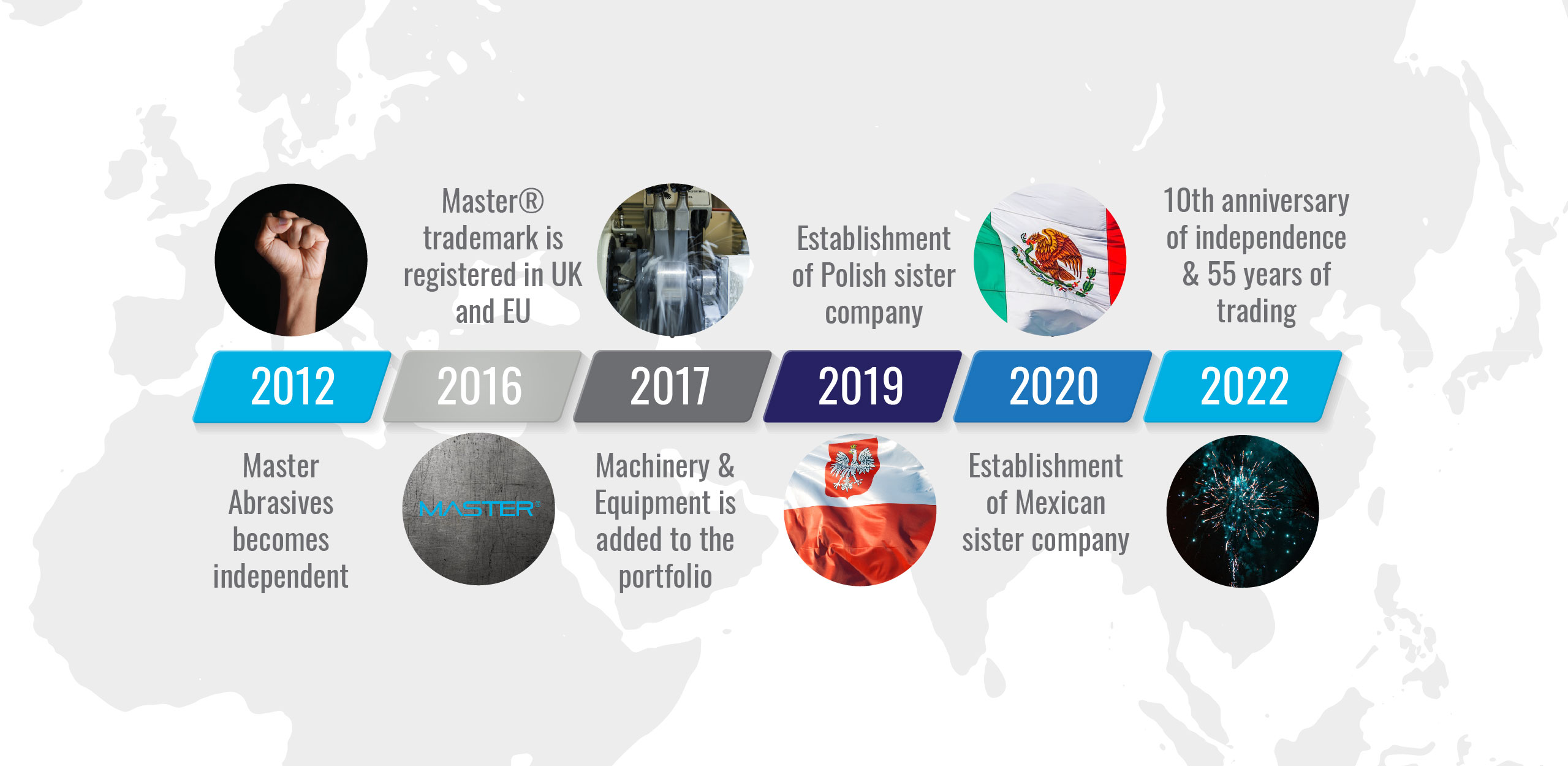 Timeline 2012-2022